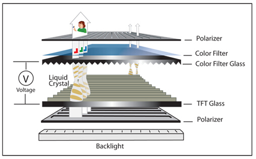 LCD display technology--TFT display