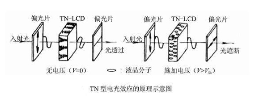 LCD display technology--TN display