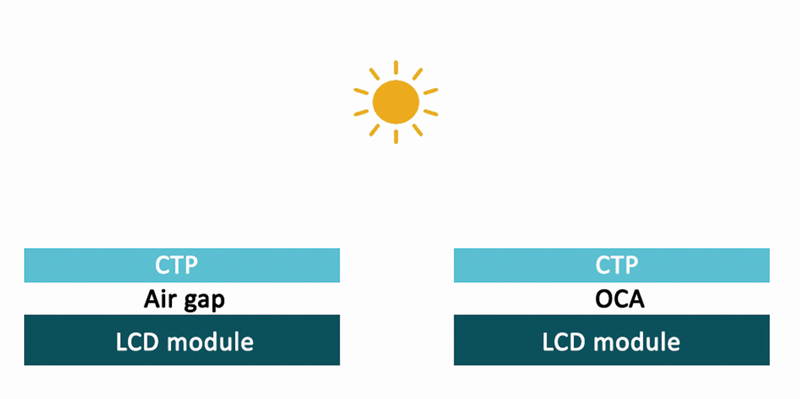 The solution of Sunlight readable--3.Optical Bonding