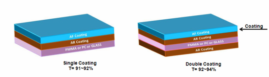 Capacitive screen panel surface treatment