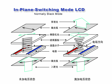 IPS LCD panel & wide viewing Technology introduction