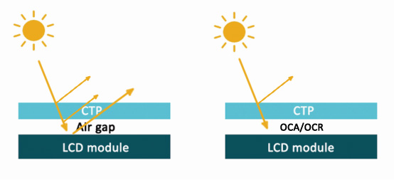 Bonding of various cover lens