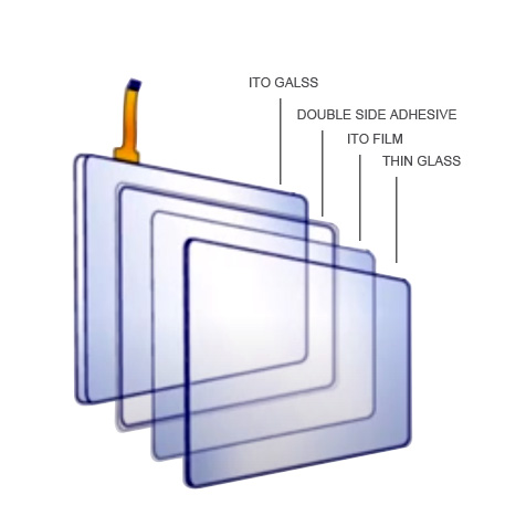 Resistance touch screen customization