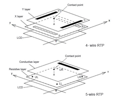 Resistance touch screen customization